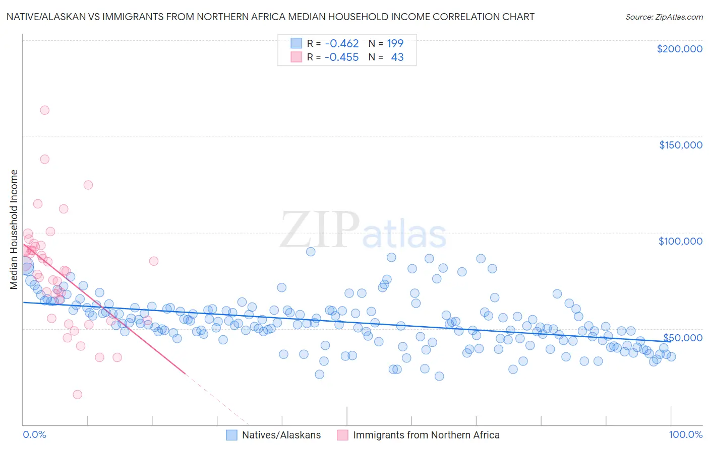 Native/Alaskan vs Immigrants from Northern Africa Median Household Income