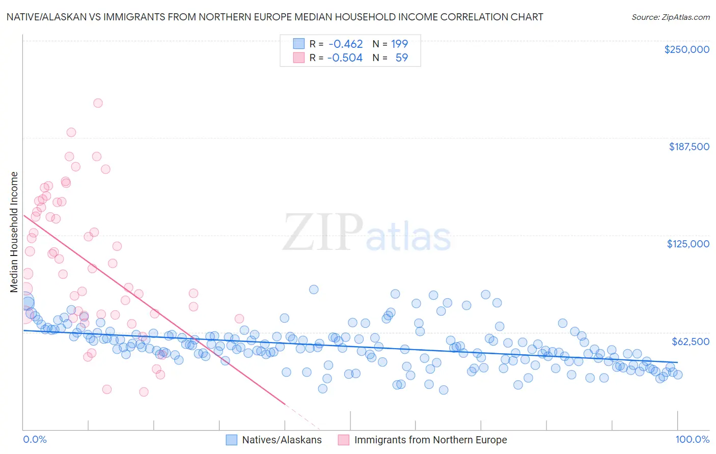 Native/Alaskan vs Immigrants from Northern Europe Median Household Income