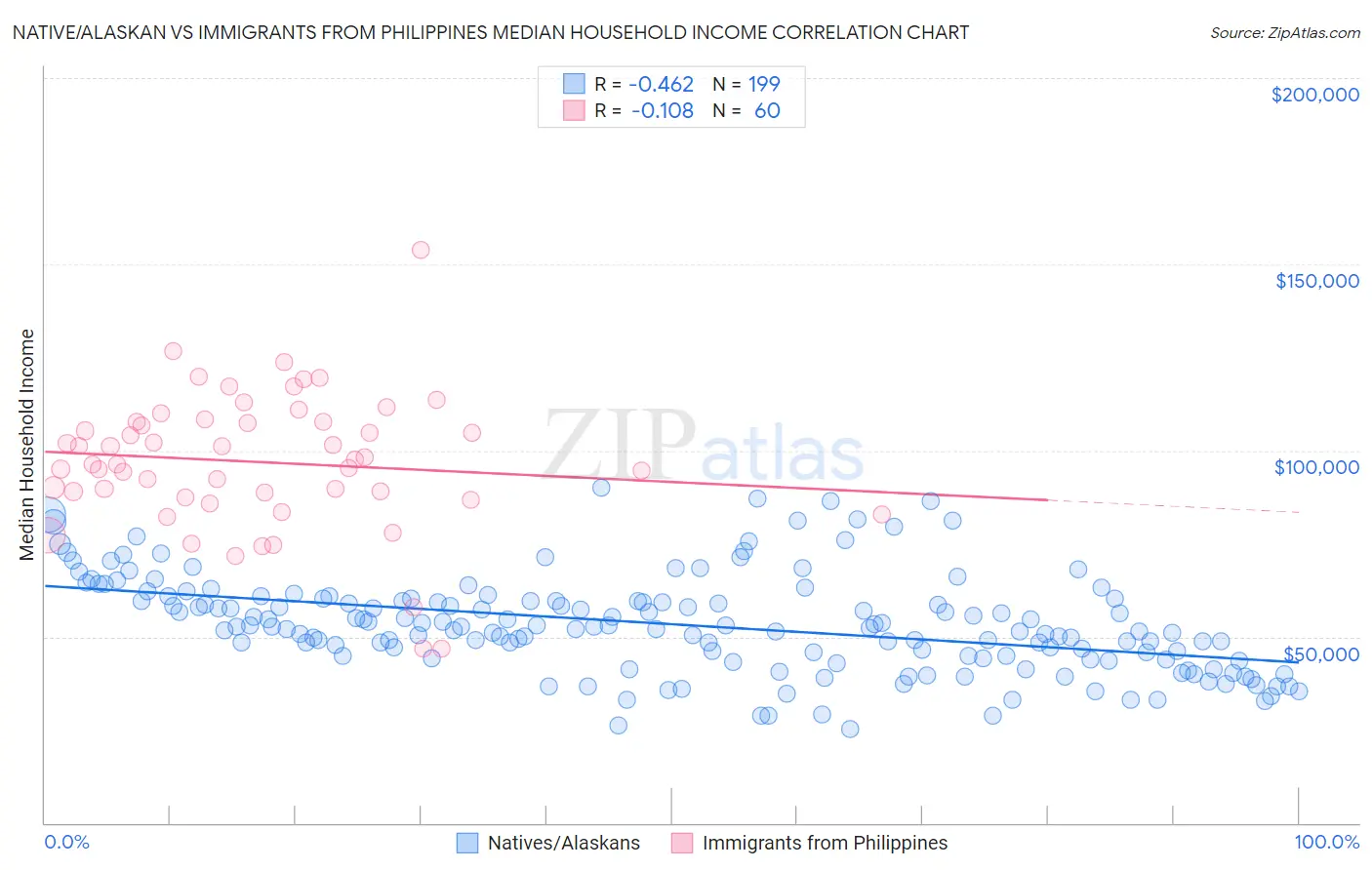 Native/Alaskan vs Immigrants from Philippines Median Household Income