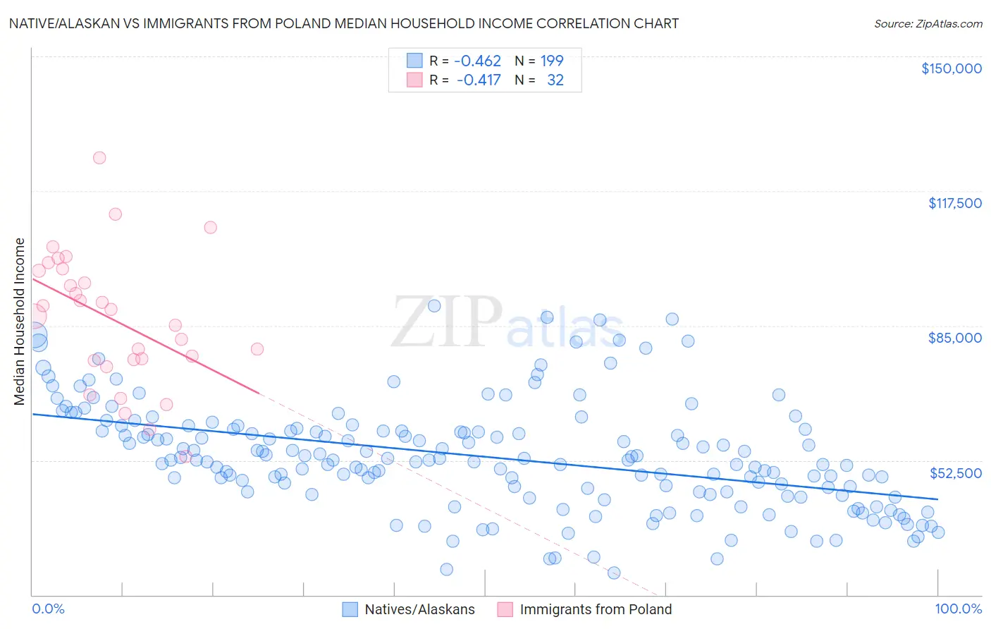 Native/Alaskan vs Immigrants from Poland Median Household Income