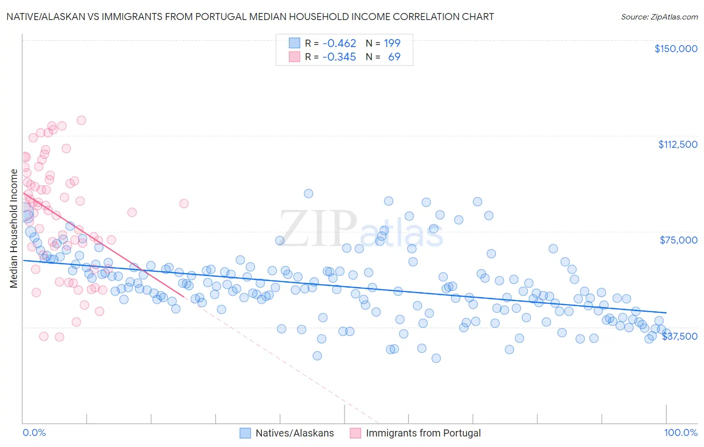 Native/Alaskan vs Immigrants from Portugal Median Household Income