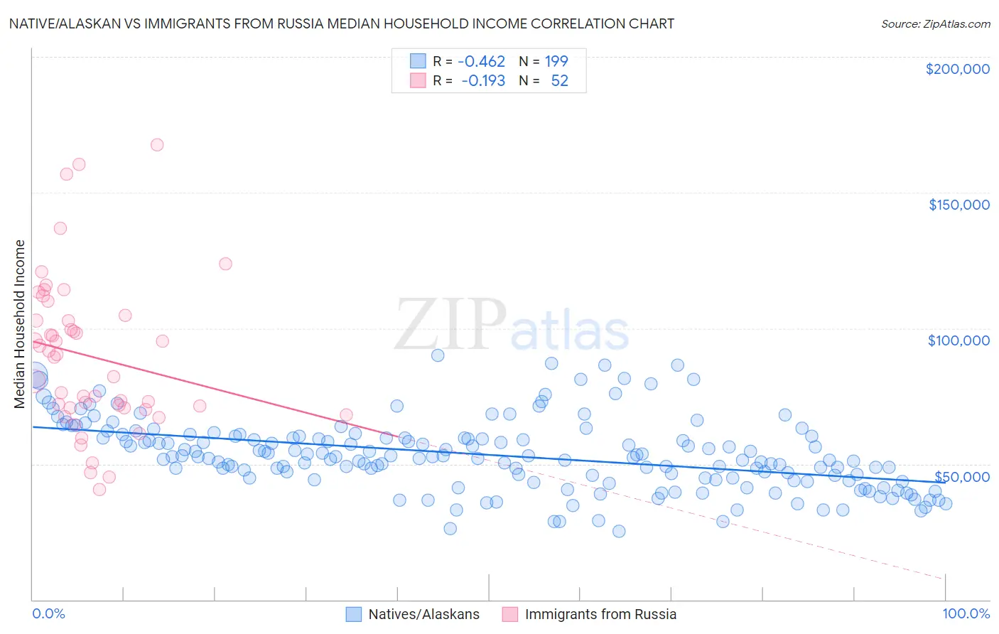 Native/Alaskan vs Immigrants from Russia Median Household Income
