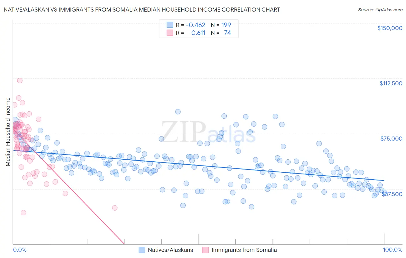 Native/Alaskan vs Immigrants from Somalia Median Household Income