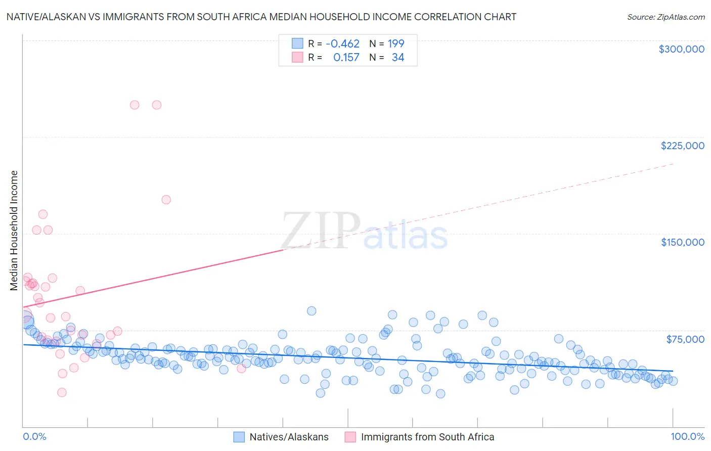 Native/Alaskan vs Immigrants from South Africa Median Household Income