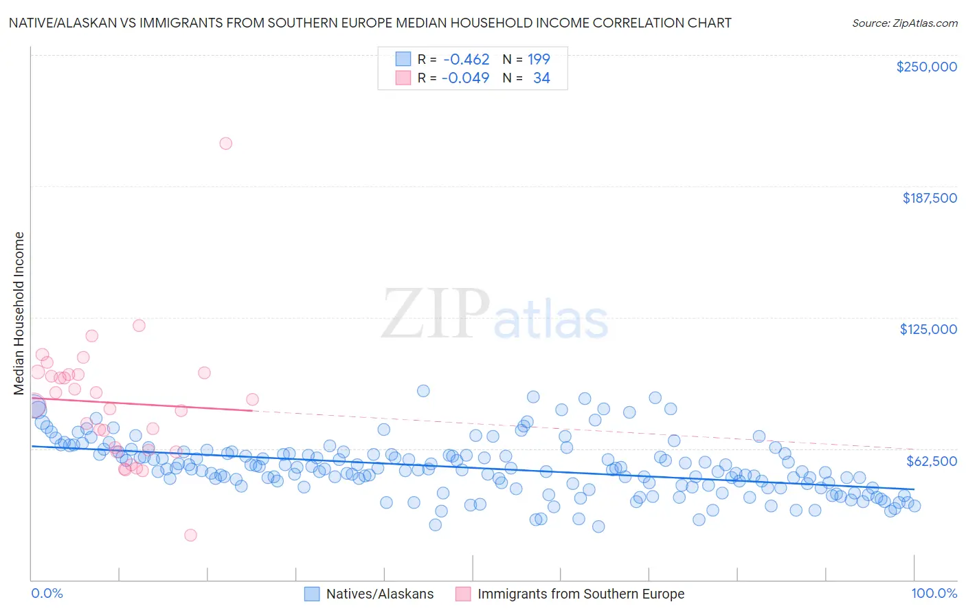 Native/Alaskan vs Immigrants from Southern Europe Median Household Income