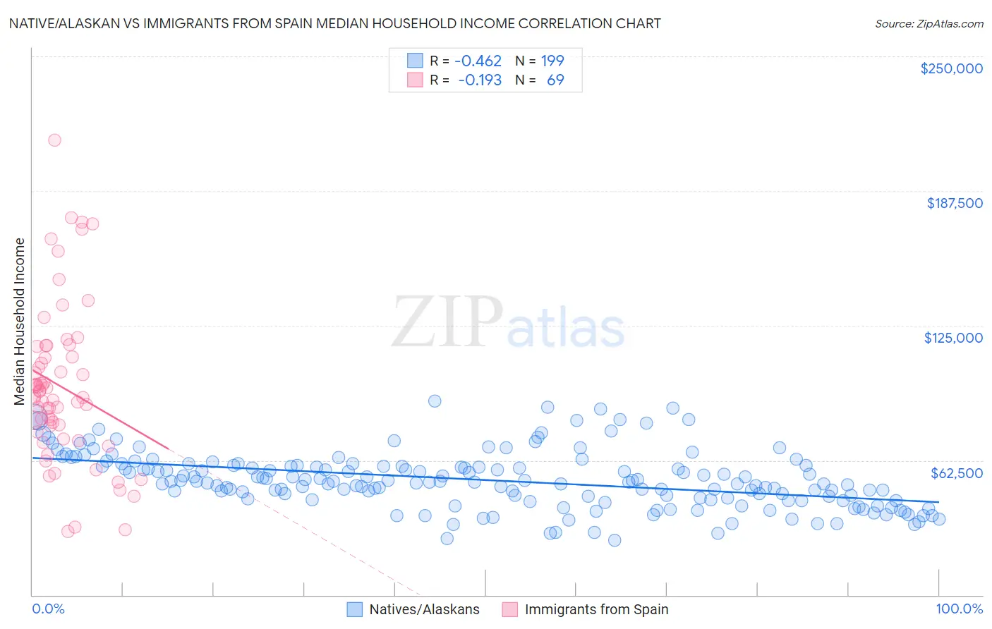 Native/Alaskan vs Immigrants from Spain Median Household Income