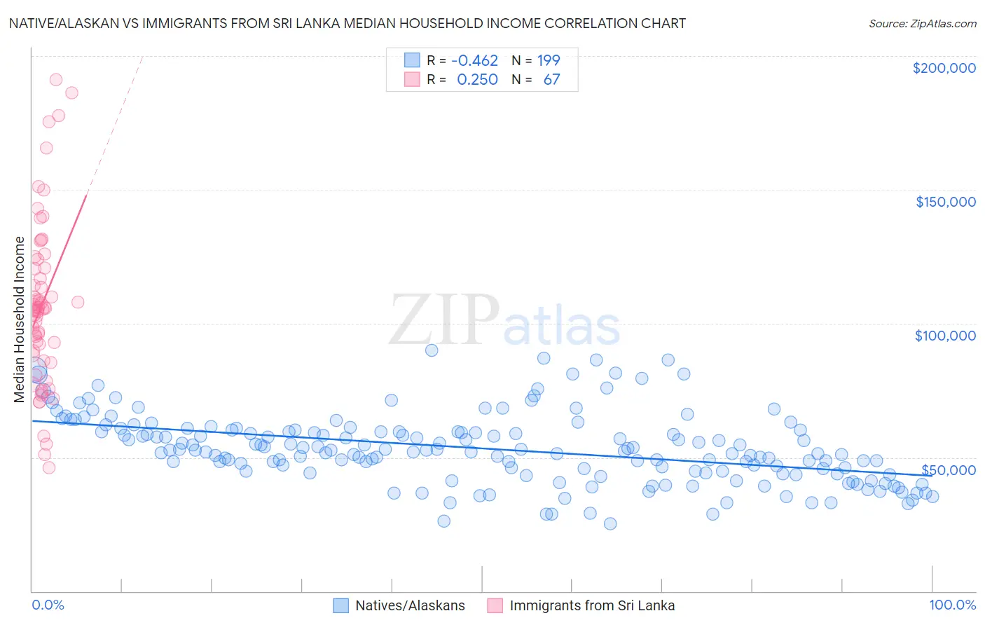 Native/Alaskan vs Immigrants from Sri Lanka Median Household Income