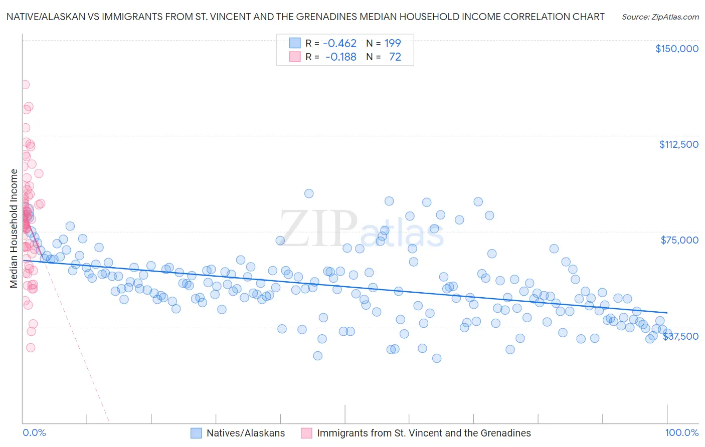 Native/Alaskan vs Immigrants from St. Vincent and the Grenadines Median Household Income