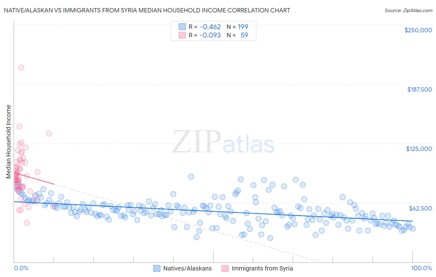 Native/Alaskan vs Immigrants from Syria Median Household Income