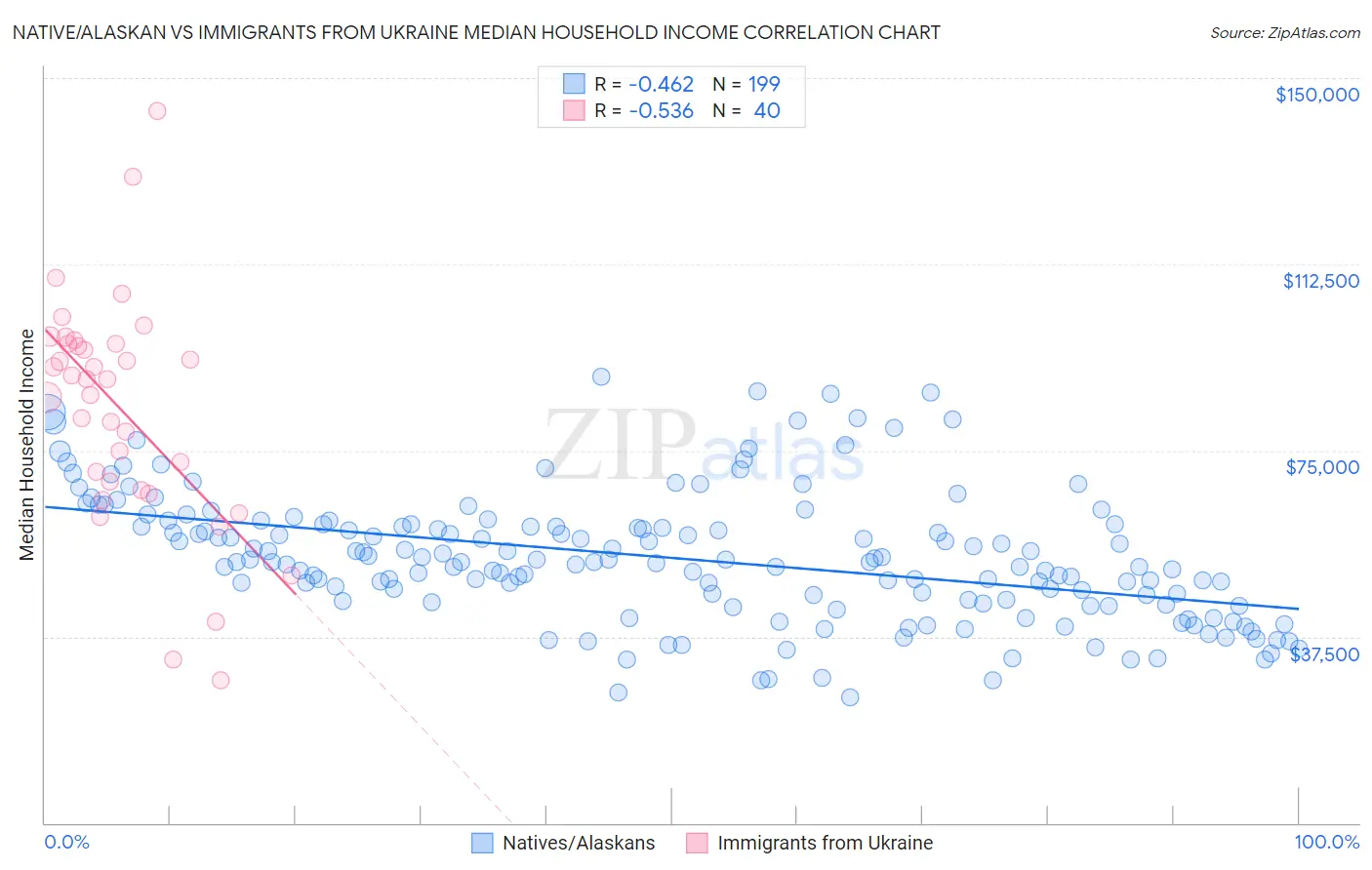 Native/Alaskan vs Immigrants from Ukraine Median Household Income