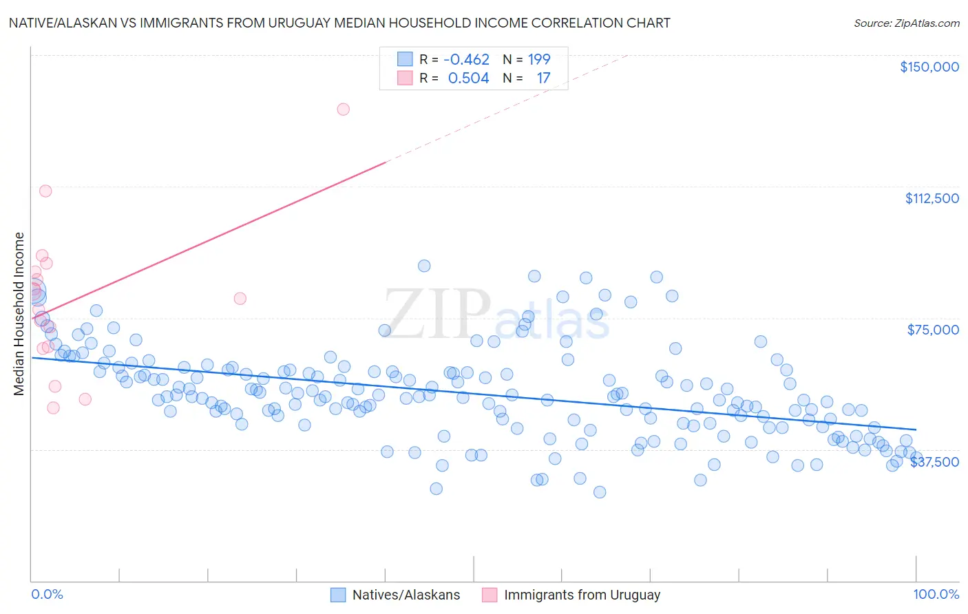 Native/Alaskan vs Immigrants from Uruguay Median Household Income