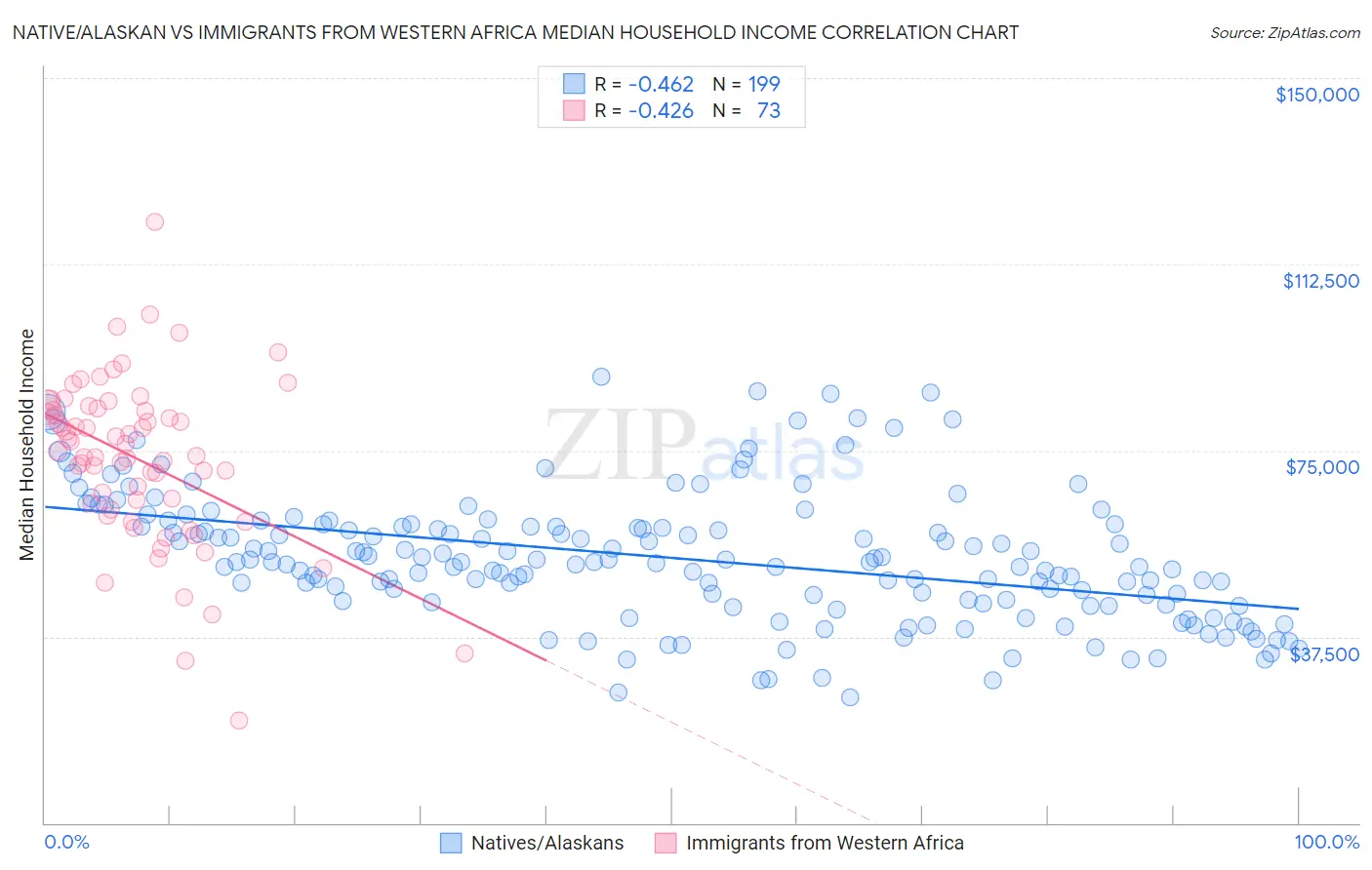 Native/Alaskan vs Immigrants from Western Africa Median Household Income
