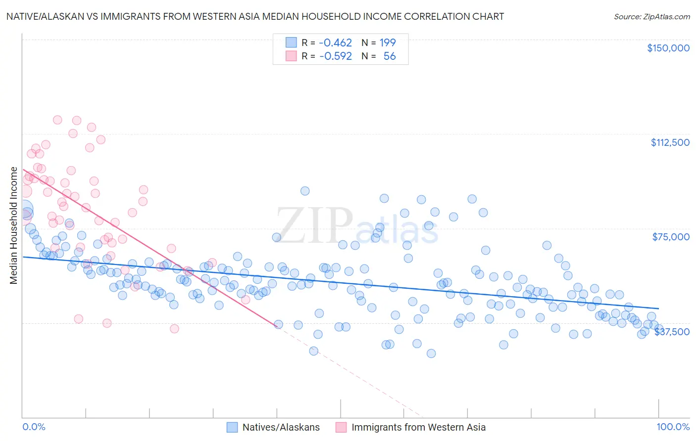 Native/Alaskan vs Immigrants from Western Asia Median Household Income