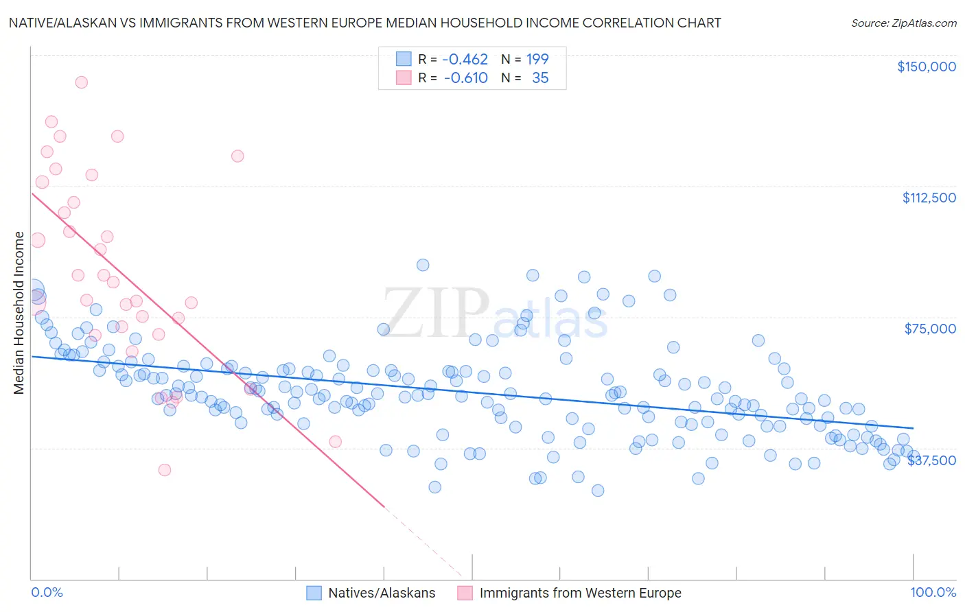 Native/Alaskan vs Immigrants from Western Europe Median Household Income