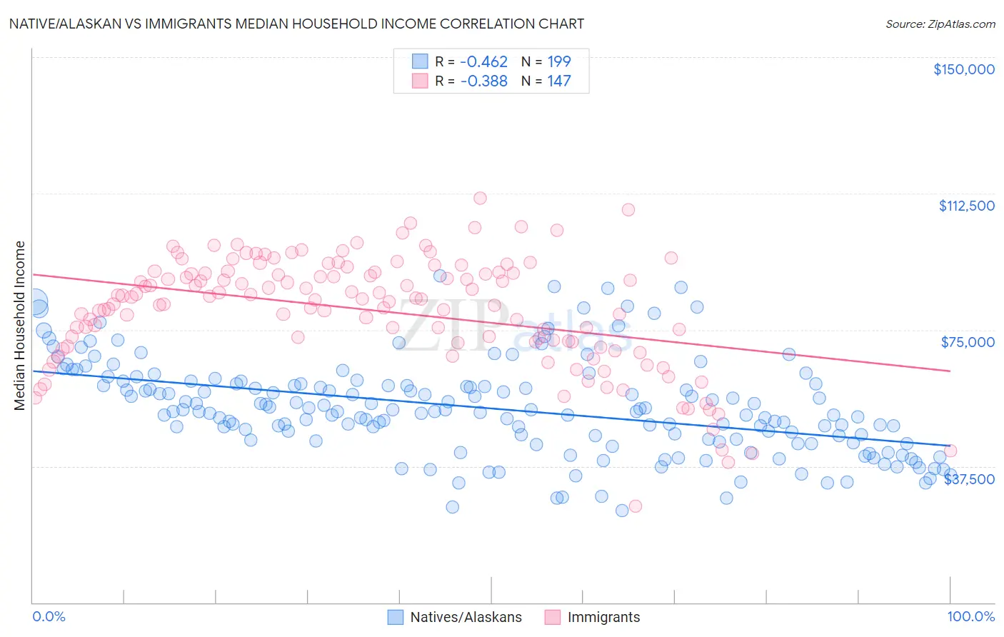 Native/Alaskan vs Immigrants Median Household Income