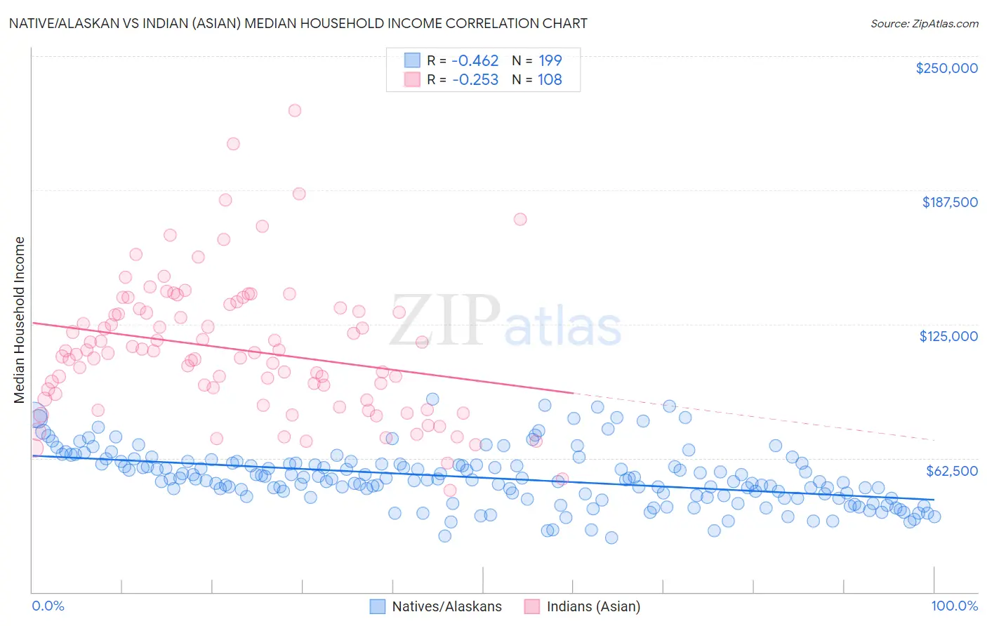 Native/Alaskan vs Indian (Asian) Median Household Income