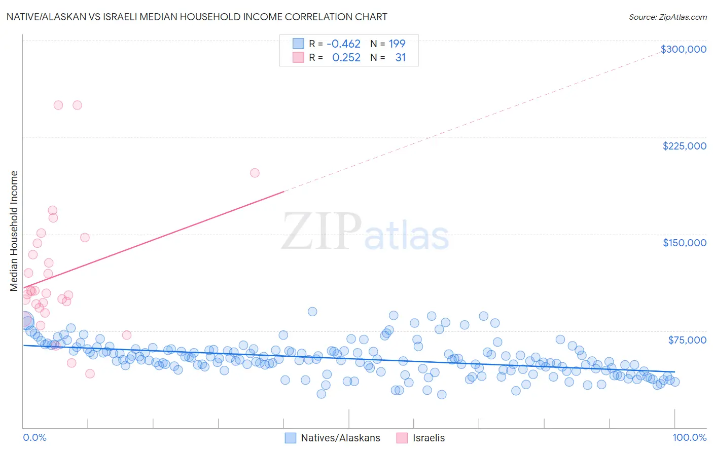 Native/Alaskan vs Israeli Median Household Income