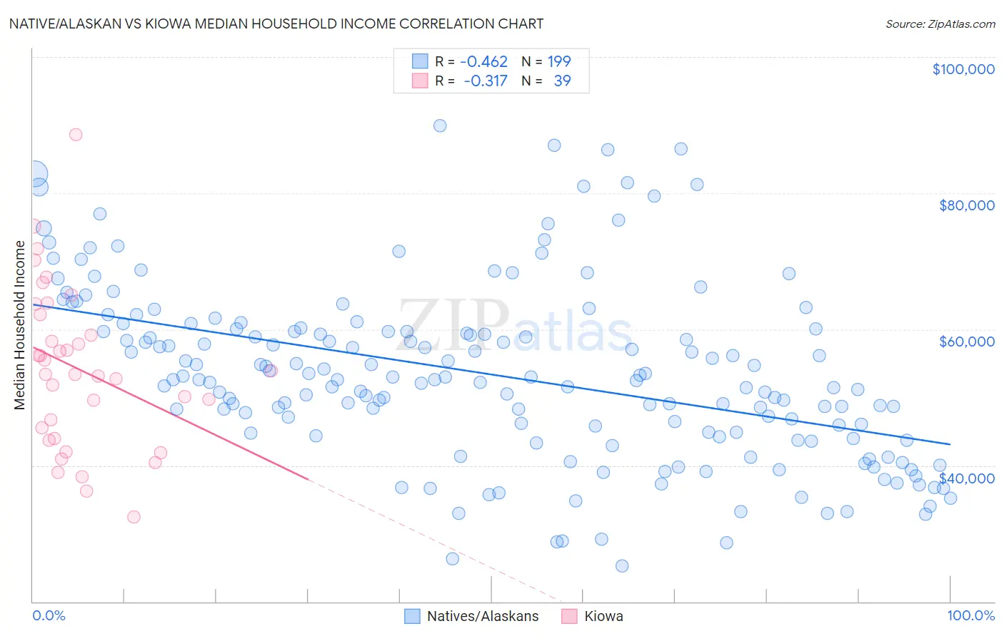 Native/Alaskan vs Kiowa Median Household Income
