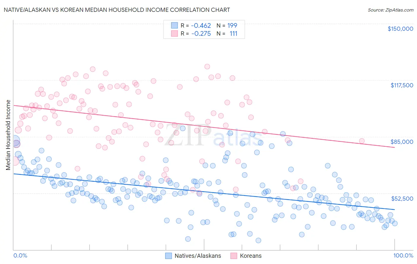 Native/Alaskan vs Korean Median Household Income