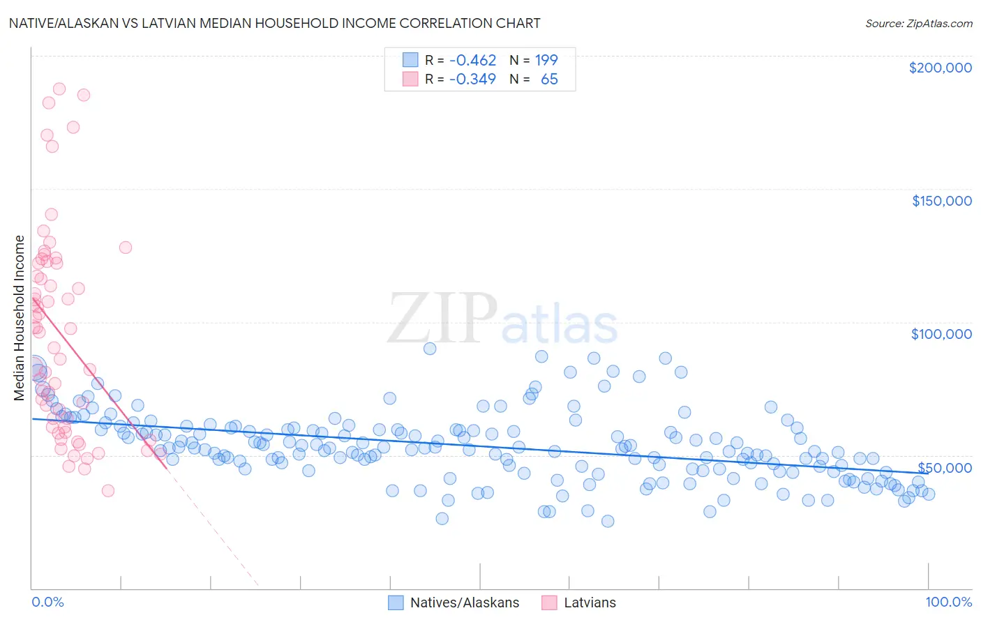 Native/Alaskan vs Latvian Median Household Income