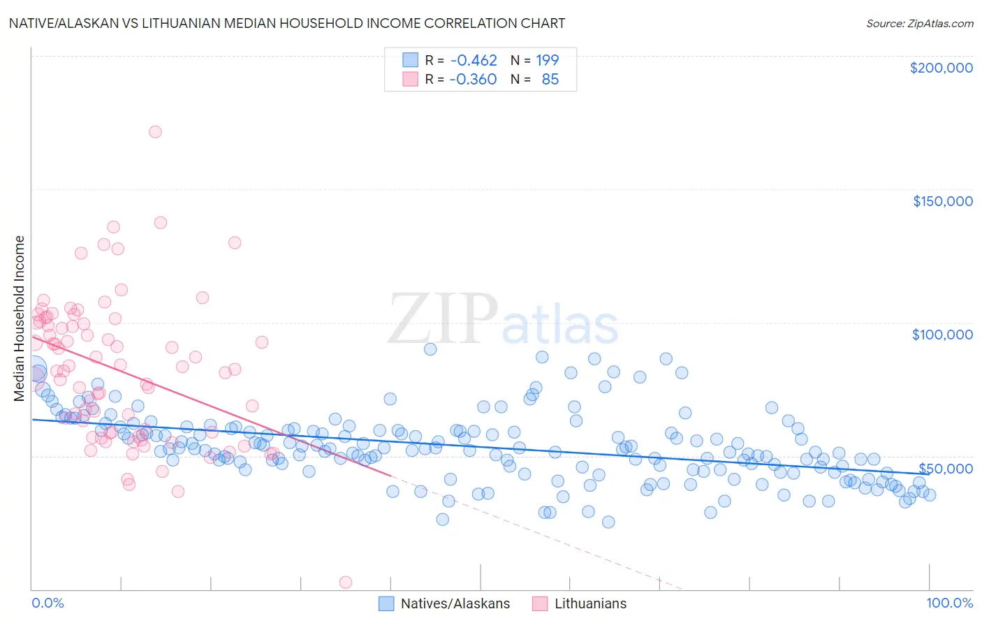 Native/Alaskan vs Lithuanian Median Household Income