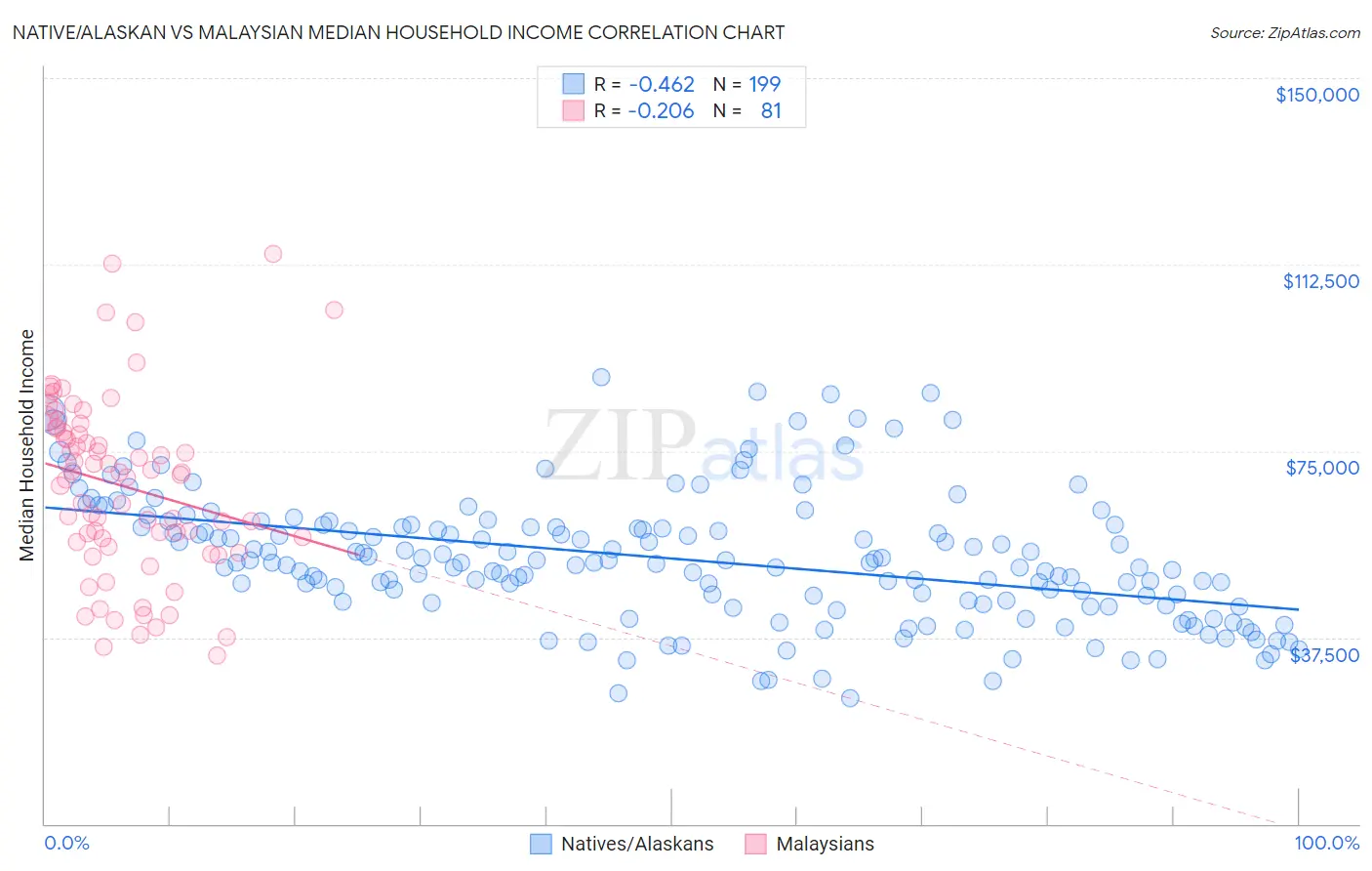 Native/Alaskan vs Malaysian Median Household Income