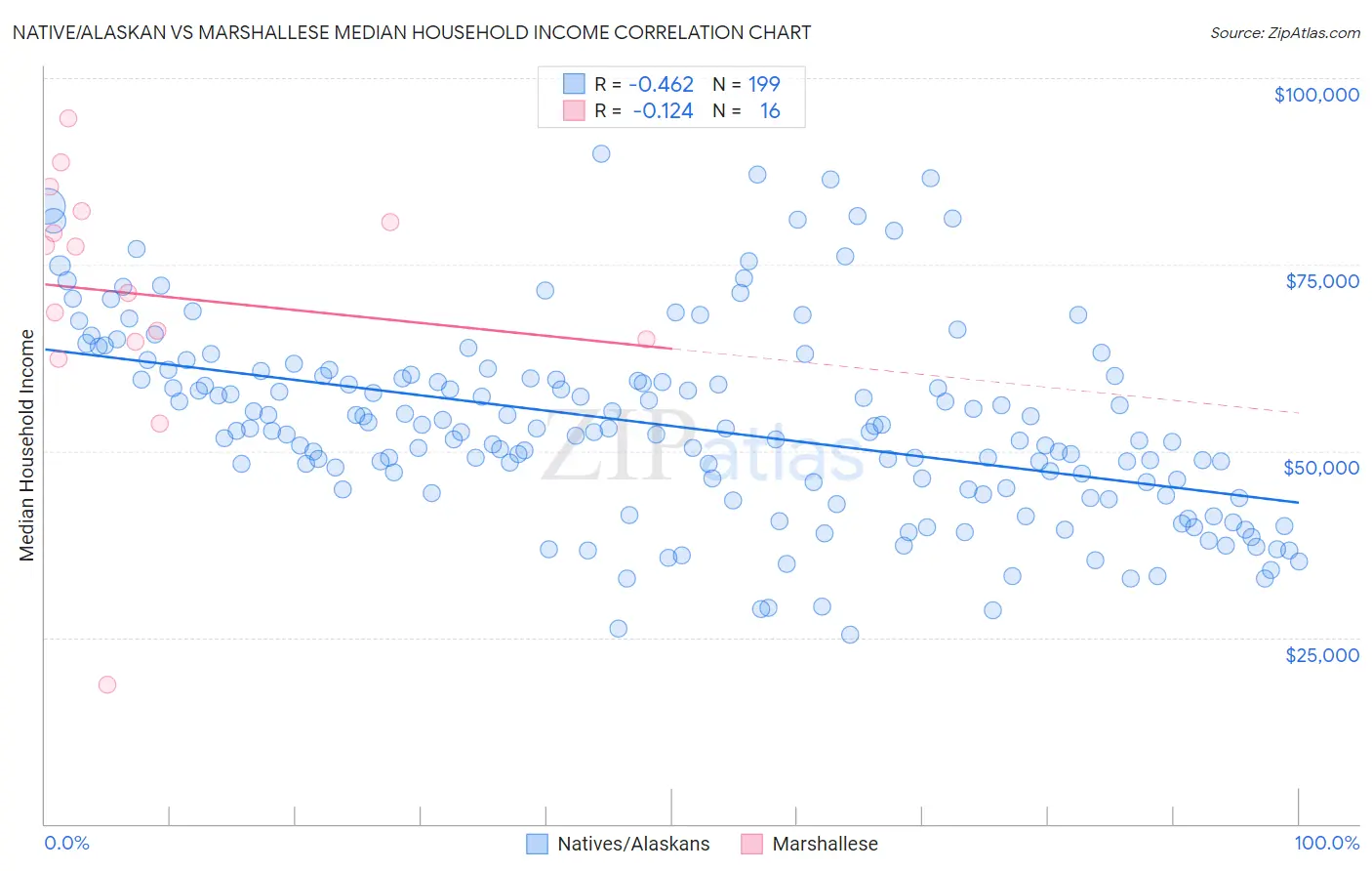 Native/Alaskan vs Marshallese Median Household Income