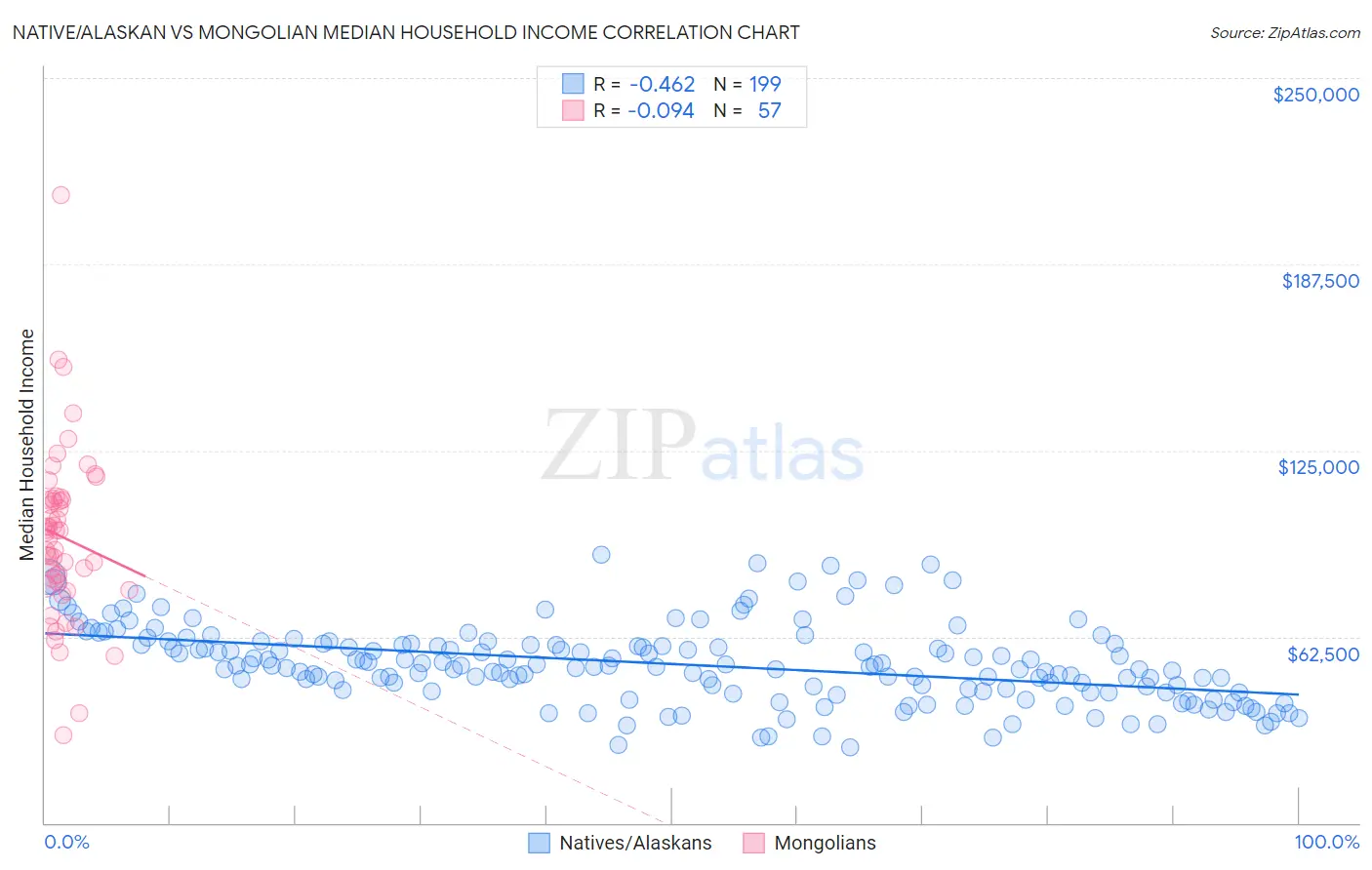 Native/Alaskan vs Mongolian Median Household Income