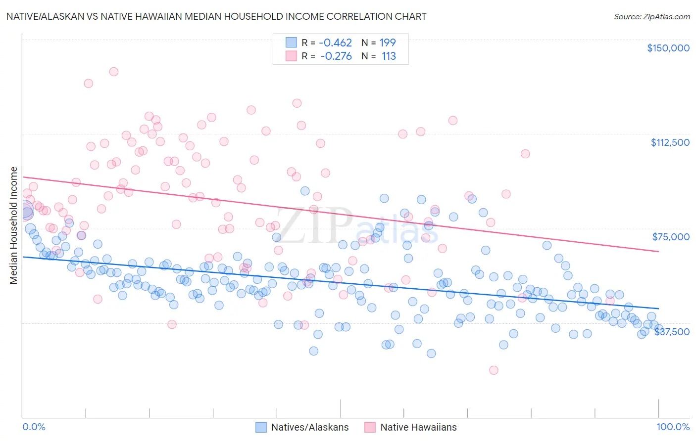 Native/Alaskan vs Native Hawaiian Median Household Income