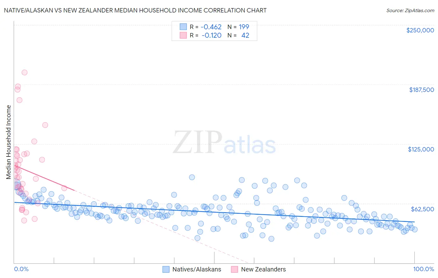 Native/Alaskan vs New Zealander Median Household Income