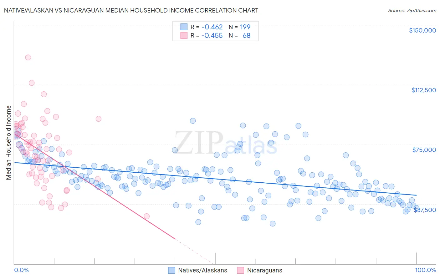 Native/Alaskan vs Nicaraguan Median Household Income