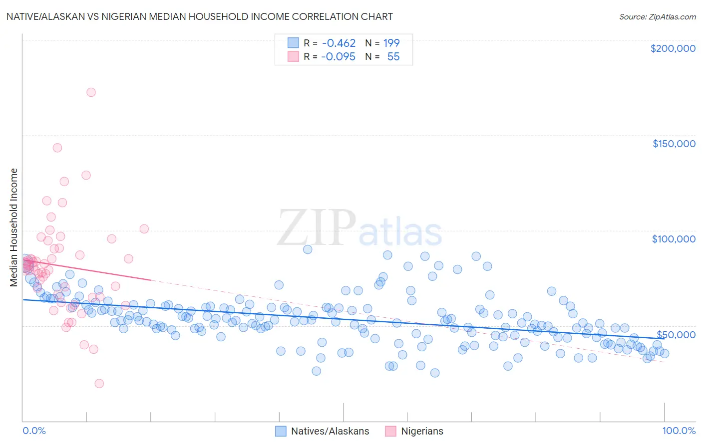 Native/Alaskan vs Nigerian Median Household Income