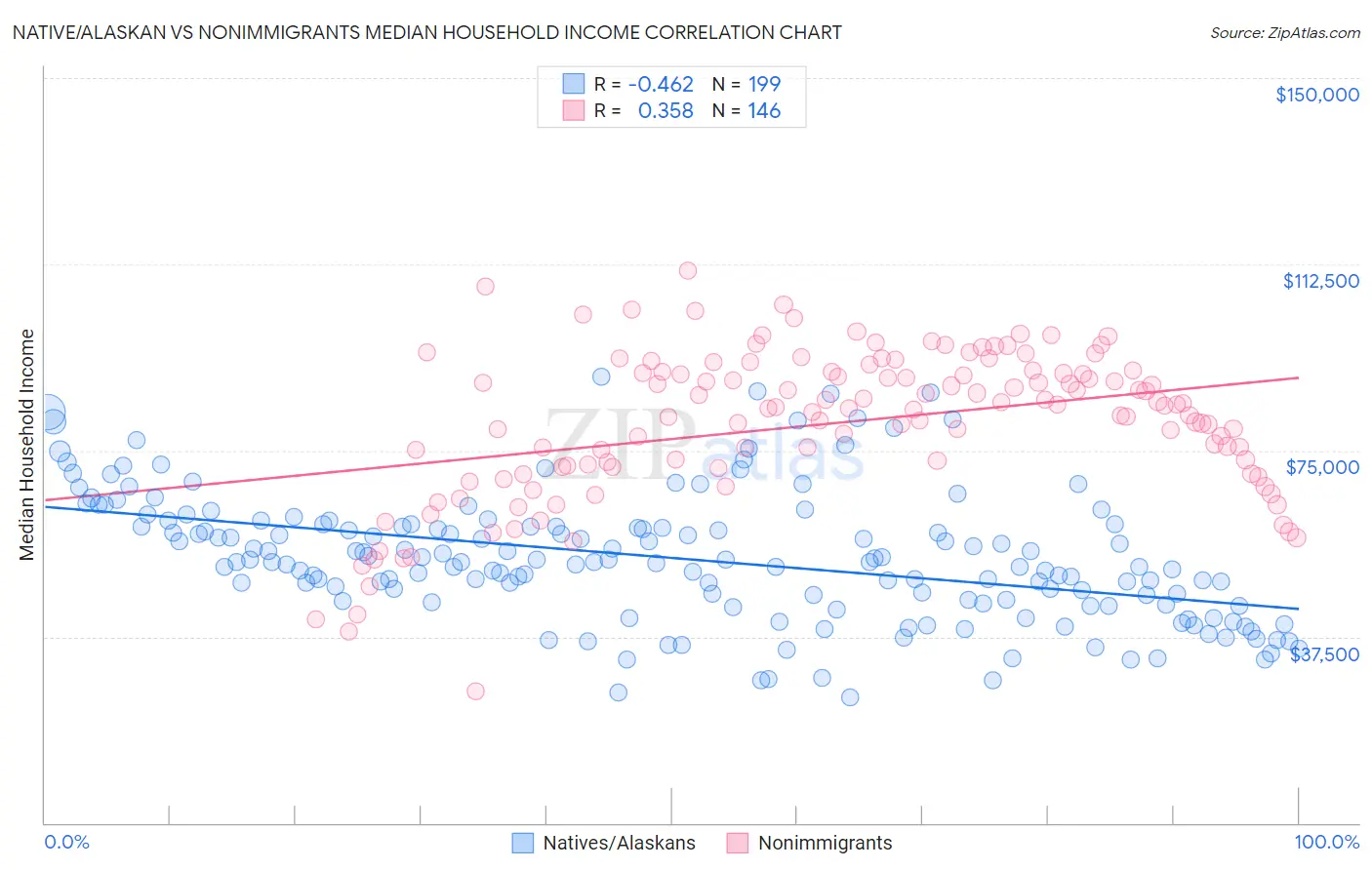 Native/Alaskan vs Nonimmigrants Median Household Income