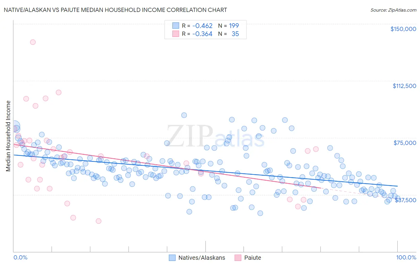 Native/Alaskan vs Paiute Median Household Income
