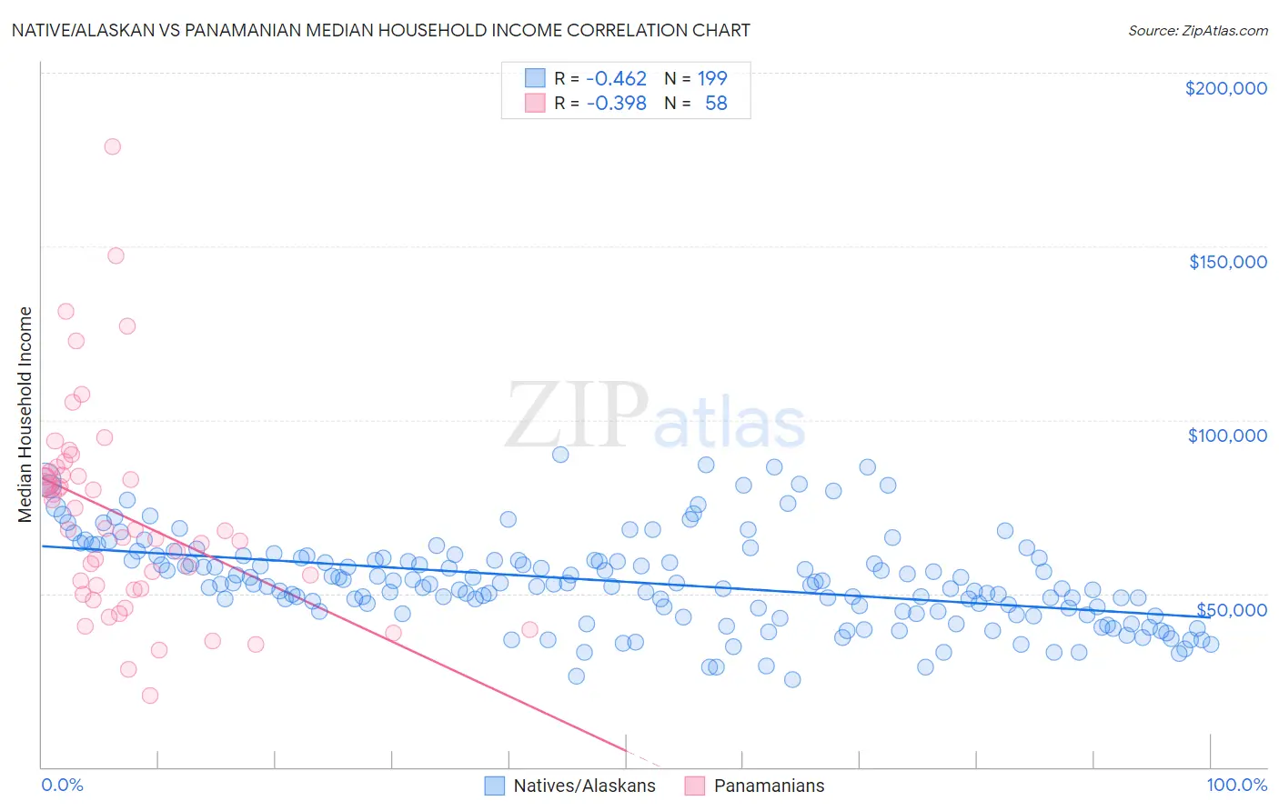 Native/Alaskan vs Panamanian Median Household Income