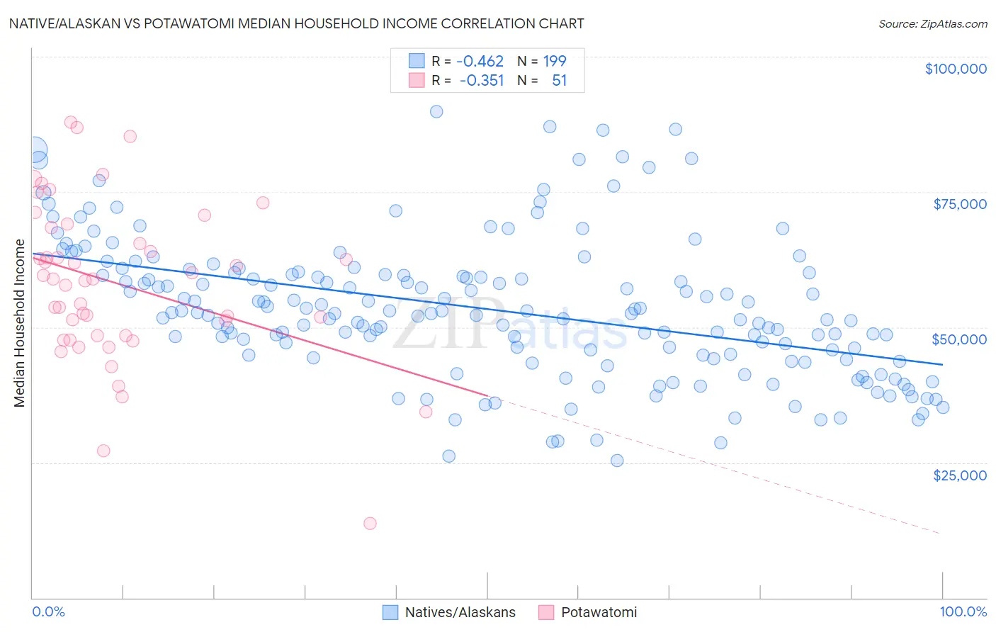 Native/Alaskan vs Potawatomi Median Household Income