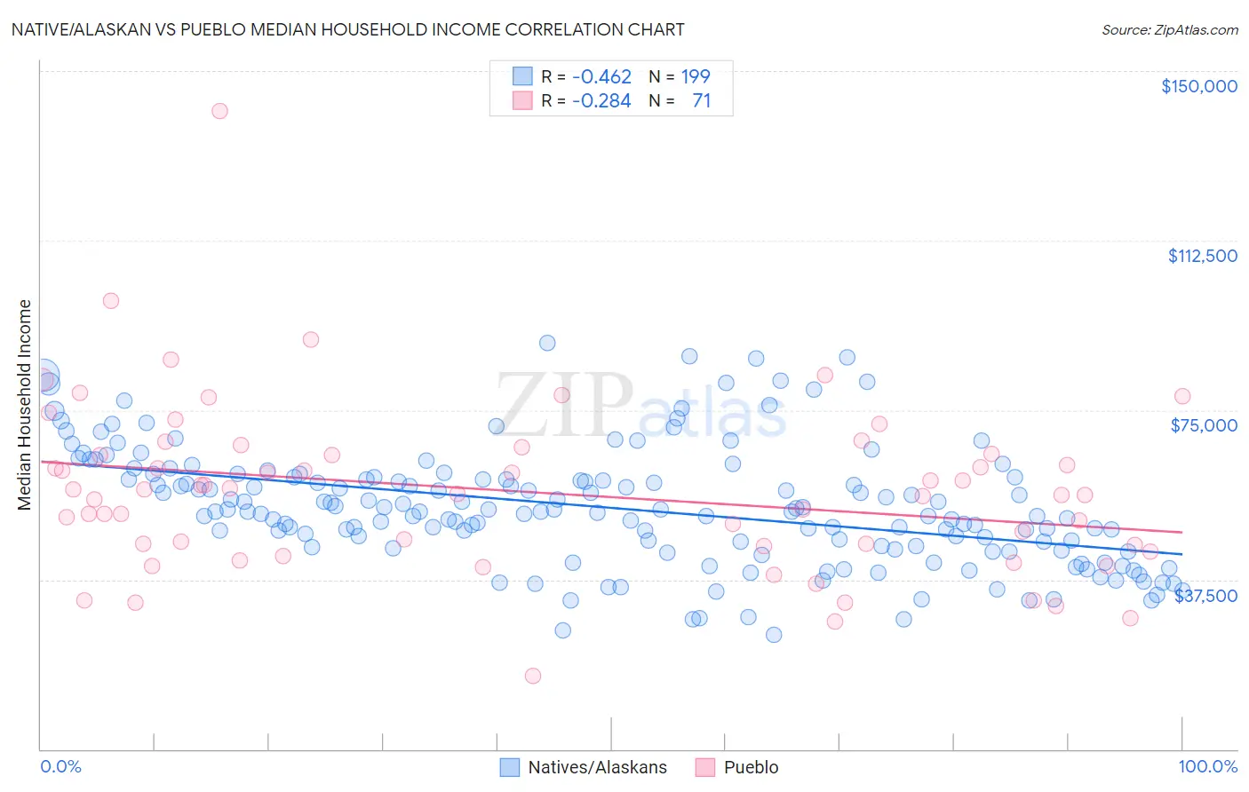 Native/Alaskan vs Pueblo Median Household Income