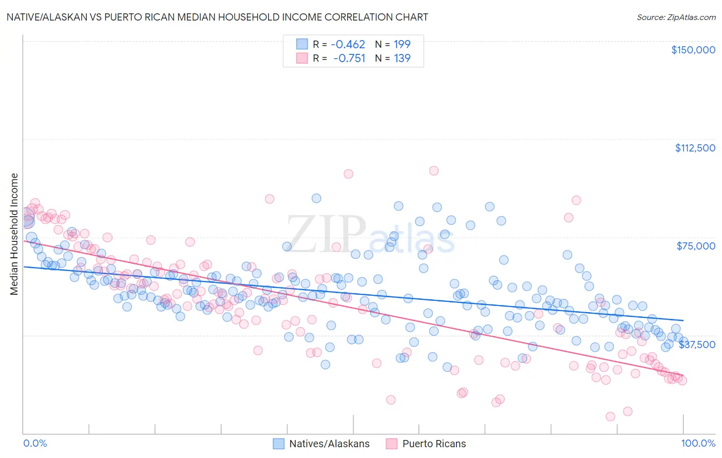 Native/Alaskan vs Puerto Rican Median Household Income