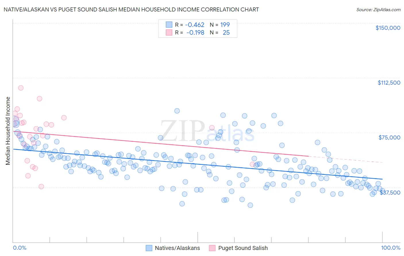 Native/Alaskan vs Puget Sound Salish Median Household Income