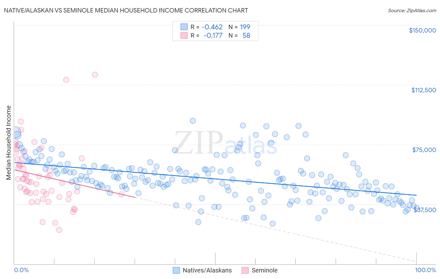 Native/Alaskan vs Seminole Median Household Income