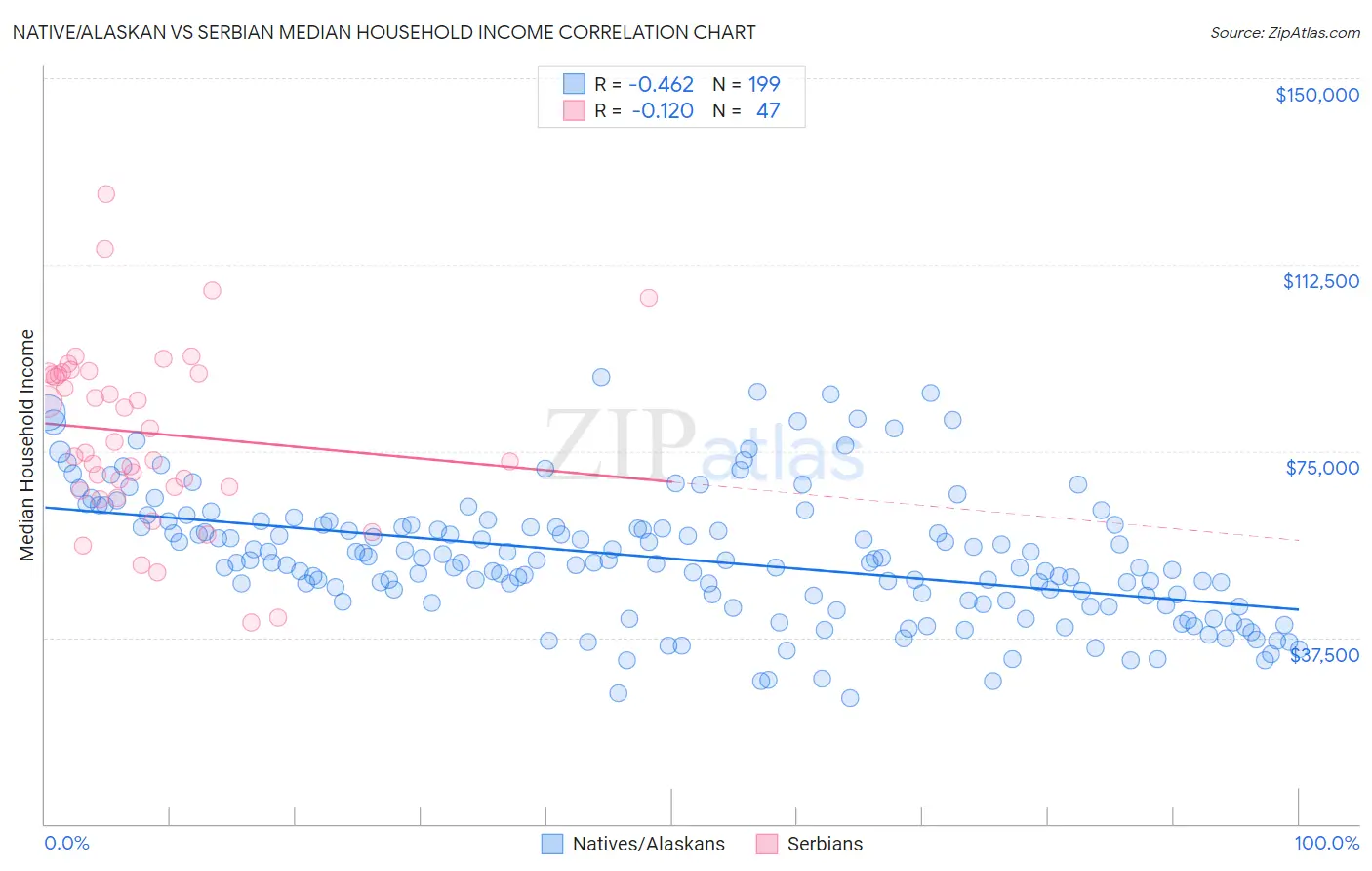 Native/Alaskan vs Serbian Median Household Income