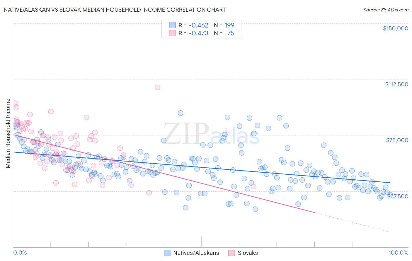 Native/Alaskan vs Slovak Median Household Income