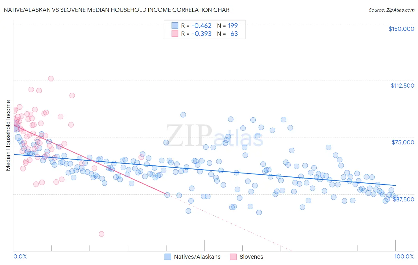 Native/Alaskan vs Slovene Median Household Income