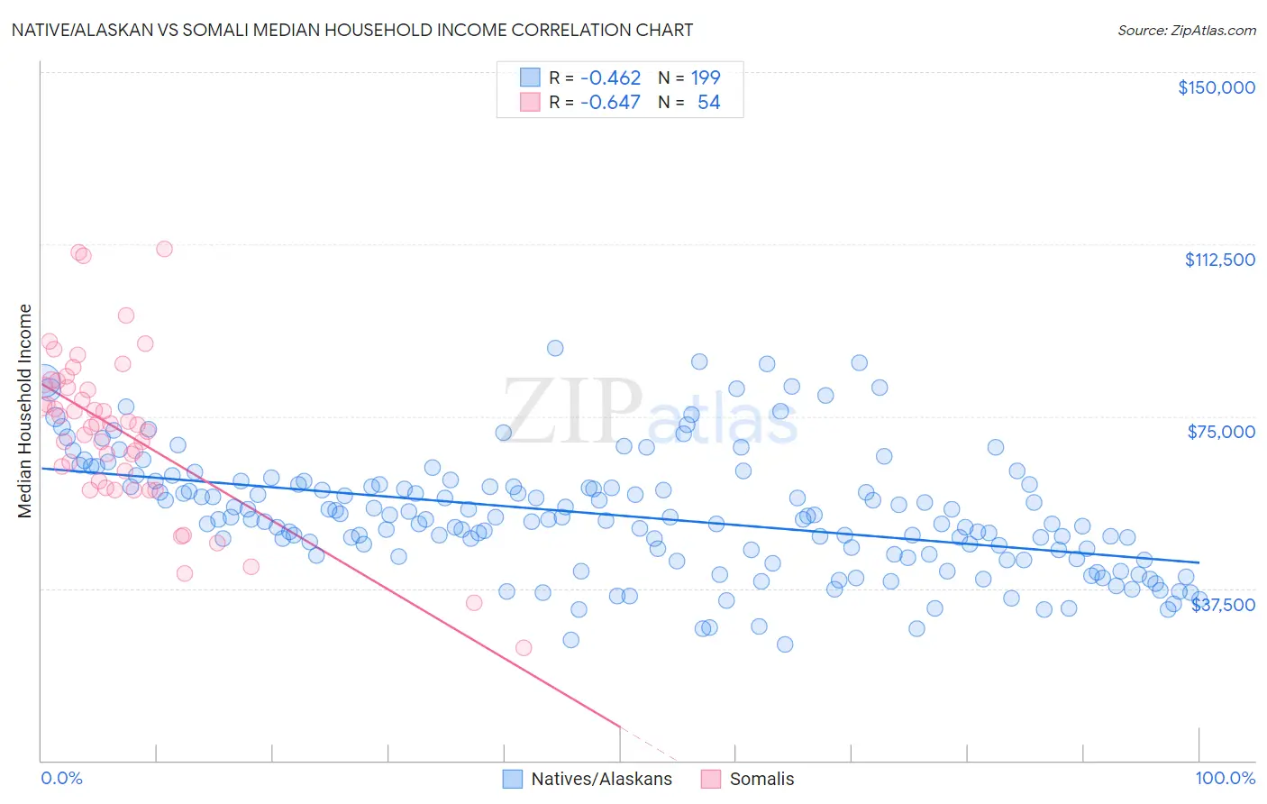 Native/Alaskan vs Somali Median Household Income