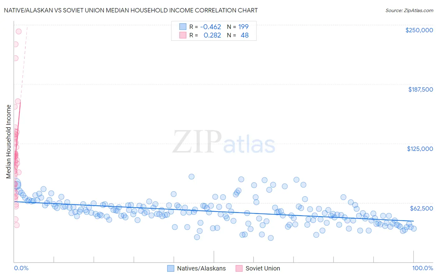 Native/Alaskan vs Soviet Union Median Household Income