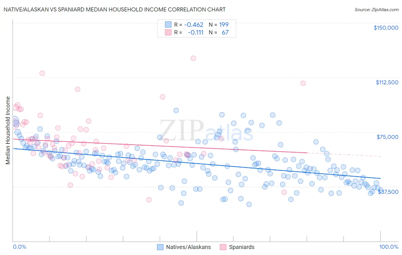 Native/Alaskan vs Spaniard Median Household Income