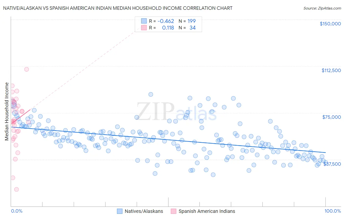 Native/Alaskan vs Spanish American Indian Median Household Income