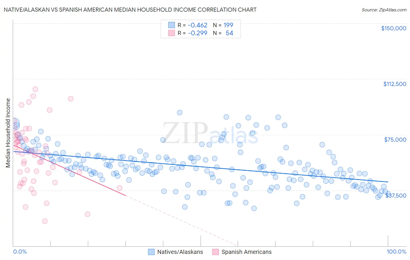 Native/Alaskan vs Spanish American Median Household Income