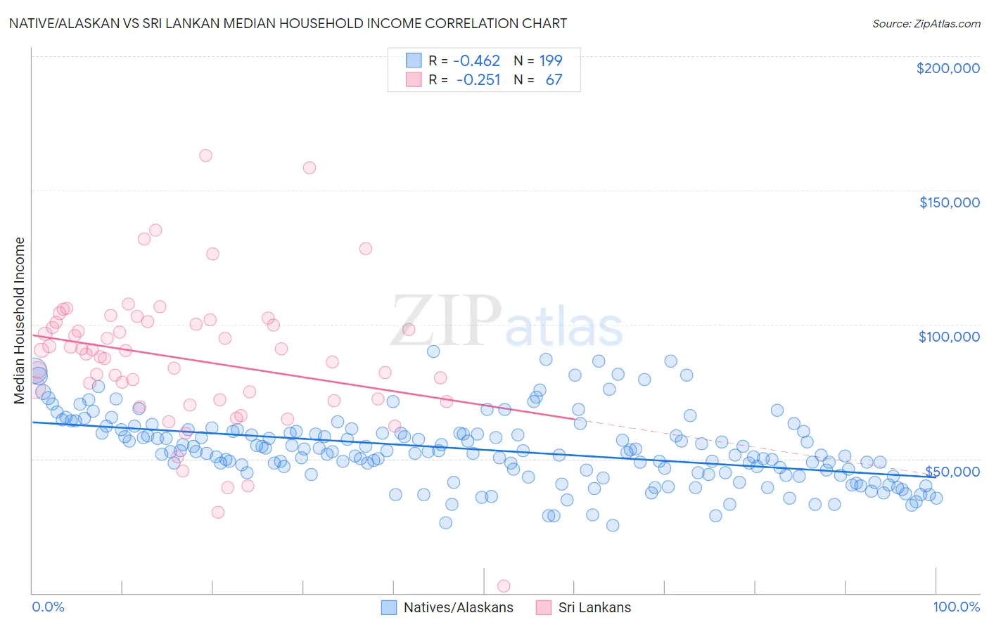Native/Alaskan vs Sri Lankan Median Household Income