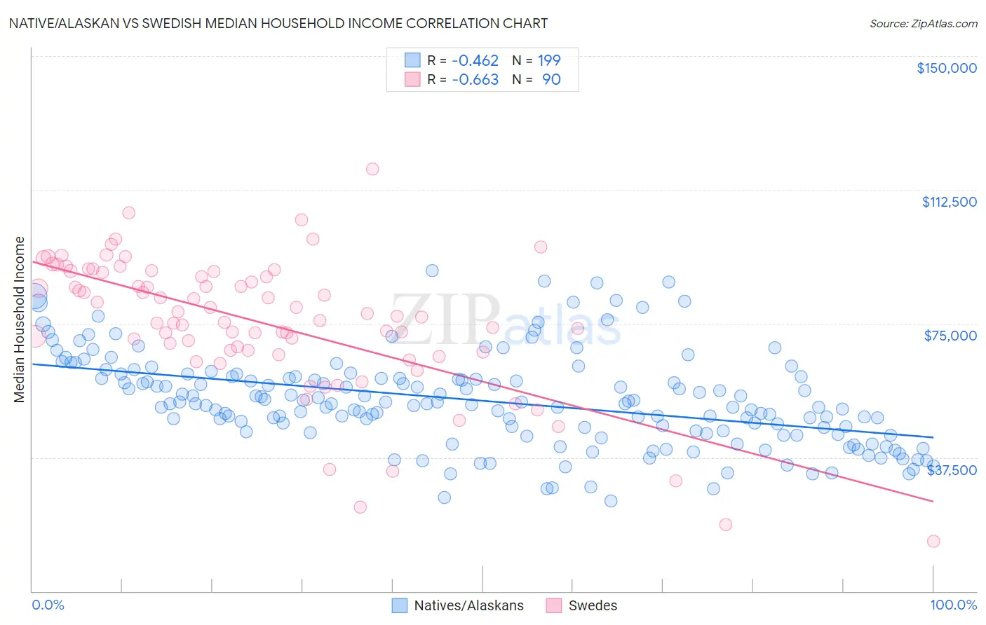 Native/Alaskan vs Swedish Median Household Income